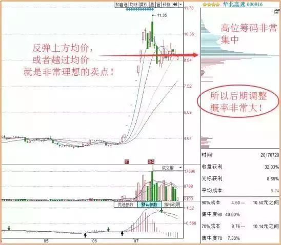 筹码分布指标学会了，你的炒股功力就真的进步了