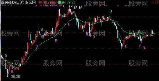 通达信带BS的擒牛主图指标公式