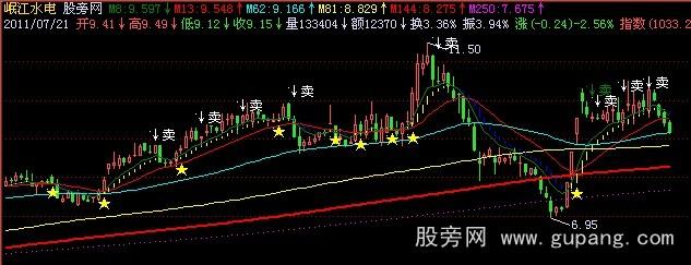 飞狐指示盘买卖主图指标公式