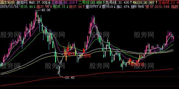 飞狐短线工作线主图指标公式