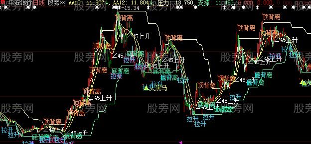 大智慧百万难求主图指标公式