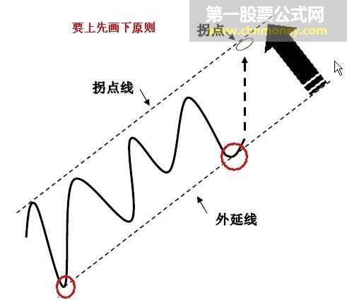 拐点与拐点线的图解