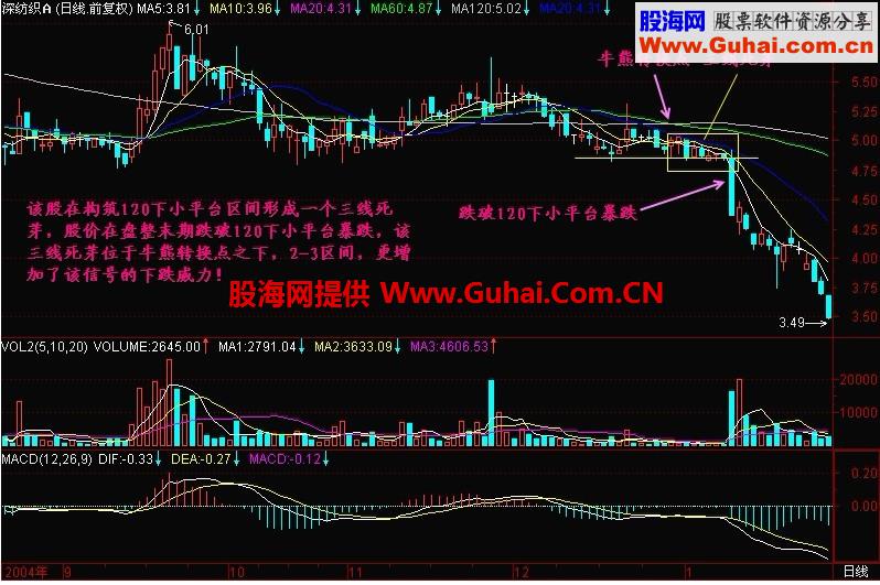 新生300天图解教程 第137节：死芽是暴跌先兆