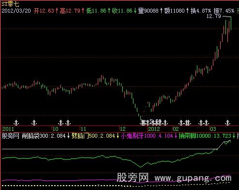 飞狐掏耳朵指标公式