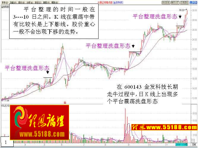 看盘绝招图解教程──平台突破战法