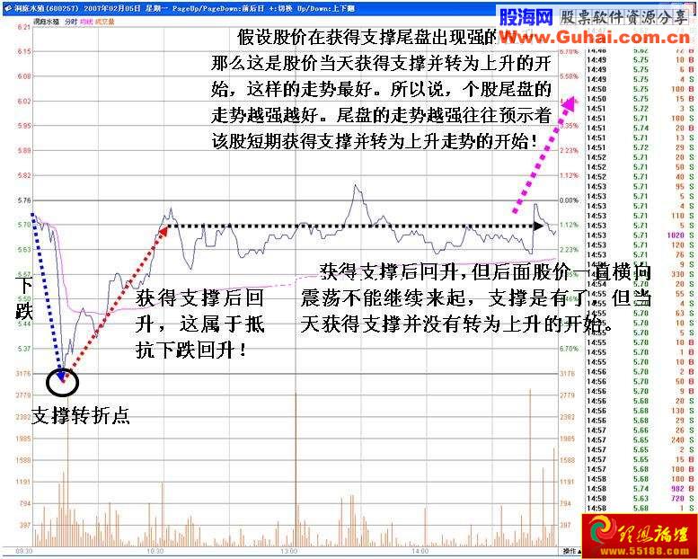 分时图V形反转分析(图解)