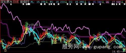 大智慧飞龙在天主图指标公式