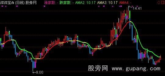 通达信黄金宝塔主图指标公式