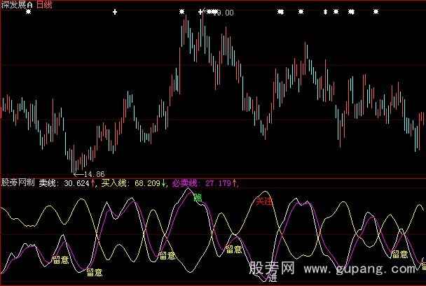 大智慧买卖留意指标公式