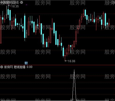 猎豹超强之短线走强选股指标公式