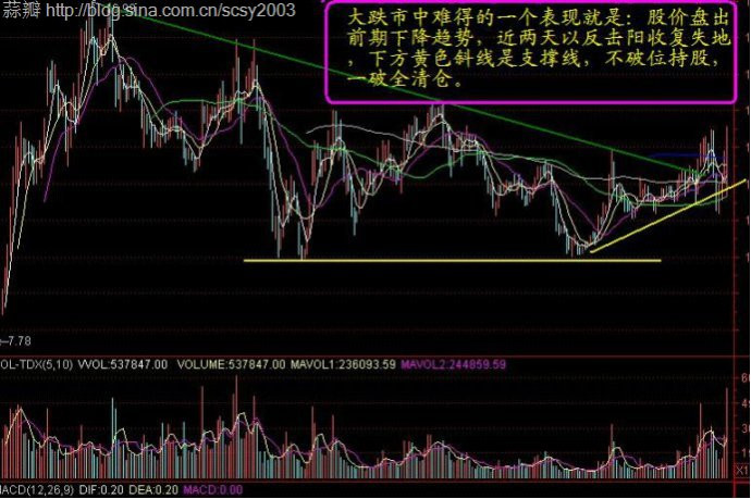 三种经典的股票买卖图形 - 天马行空 - 大道至简 ，快乐股道！