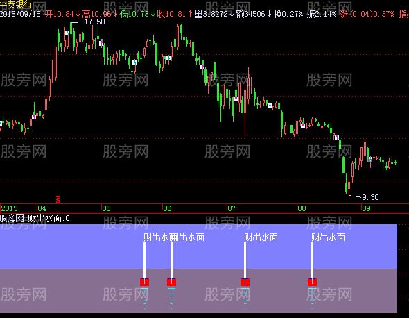 飞狐财出水面指标公式