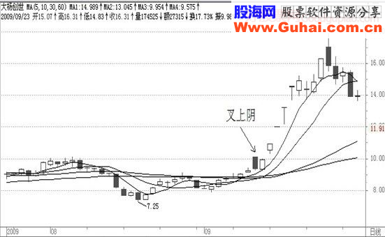 经典飙股形态细解(三)