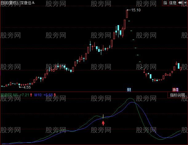 同花顺小心买指标公式