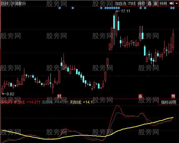 同花顺双赢线指标公式