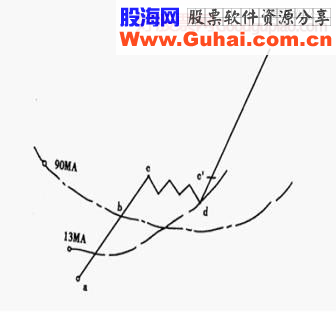 股票强弱的划分级别（精典图解)