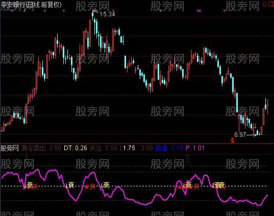 通达信走势强弱指标公式