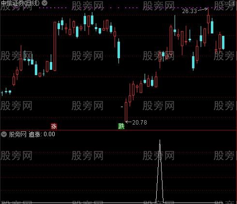 追涨波动抄底之追涨选股指标公式