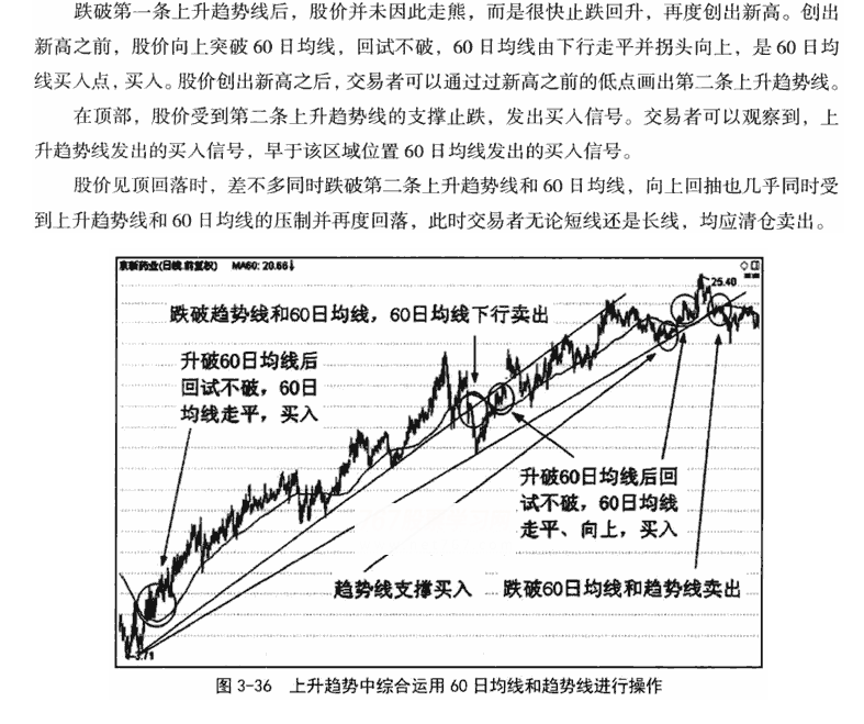 60日均线应用技巧