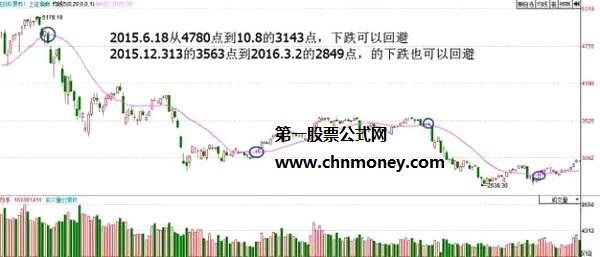 20日均线最能真实体现股价趋势，用20日均线在实际操作时有哪些优点和缺点？