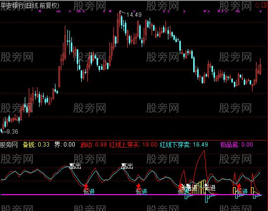 通达信低进高出指标公式