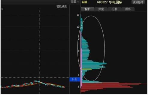 想知道主力有没有出逃？我们只需看一眼“筹码分布”就明白了