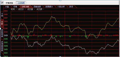 分时图上的买卖点信号