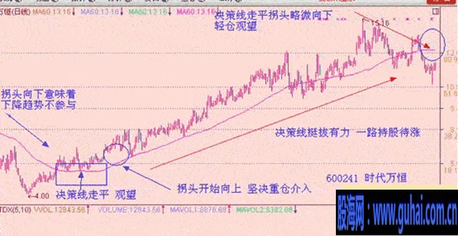 均线实战技巧图解-60日均线:决策线