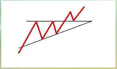 K线技术形态：上升三角形