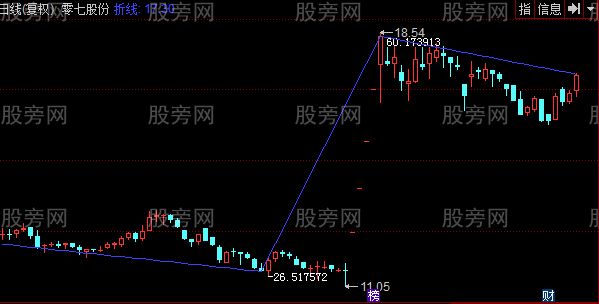 同花顺波段高低点显示主图指标公式