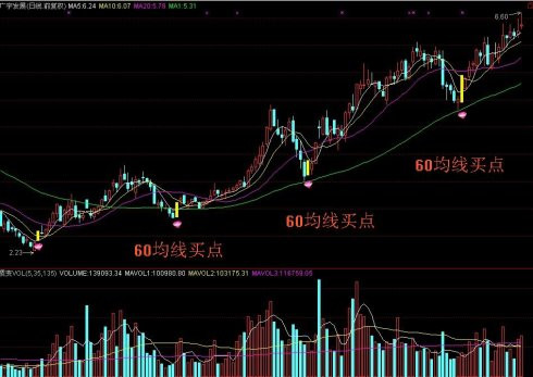 炒股绝技——60均线买入法 - 天马行空 - 大道至简 ，快乐股道！