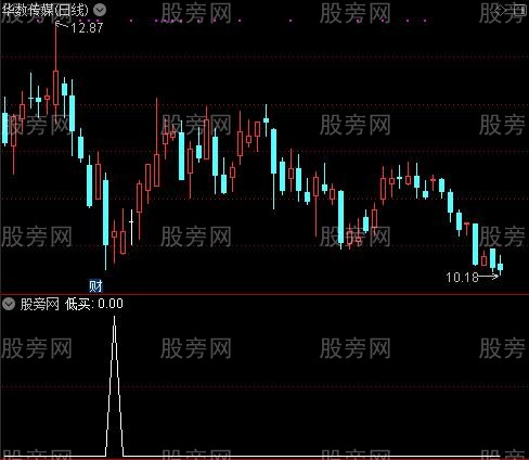 主力进场之低买选股指标公式