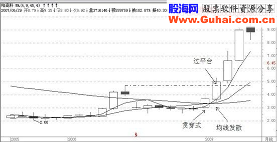 经典飙股形态细解（一）