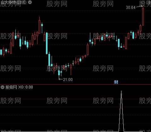 收敛之选股指标公式