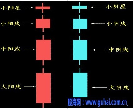 K线入门图解教程--阳线和阴线