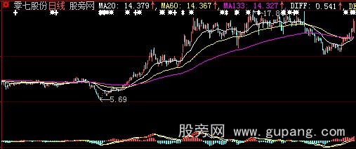 大智慧三龙摆尾主图指标公式