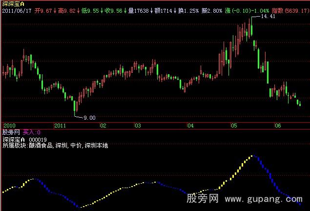 飞狐黄金波浪线指标公式