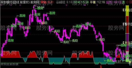 通达信四色谷峰主图指标公式