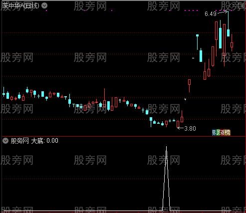 抓牛法宝之大底选股指标公式