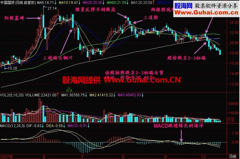 新生300天图解教程 第132节：提前发现股价顶部技术