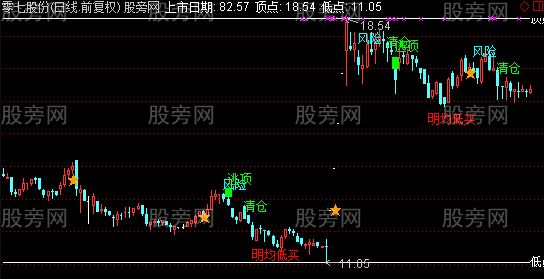 通达信明均低买主图指标公式