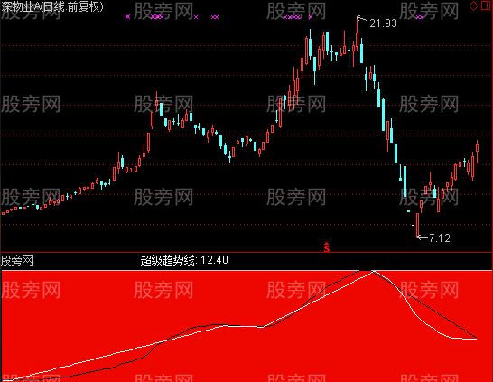 通达信超级趋势线指标公式