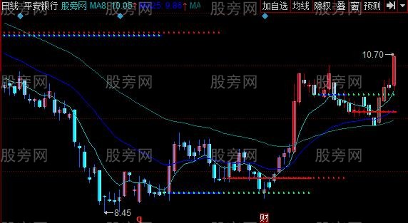 同花顺三点交叉共振主图指标公式