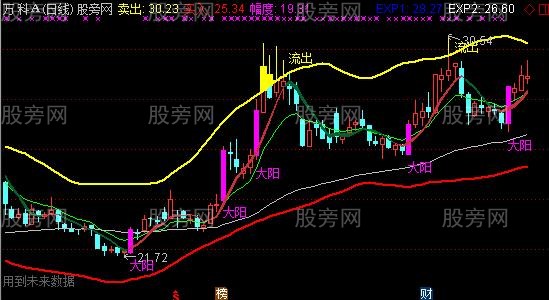 通达信私募主力资金主图指标公式