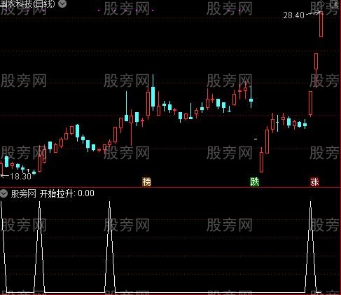 金牛上涨之开始拉升选股指标公式