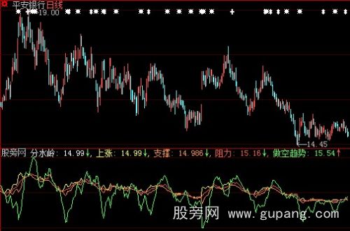 大智慧资金分水岭指标公式