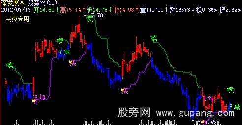 飞狐短线交易主图指标公式