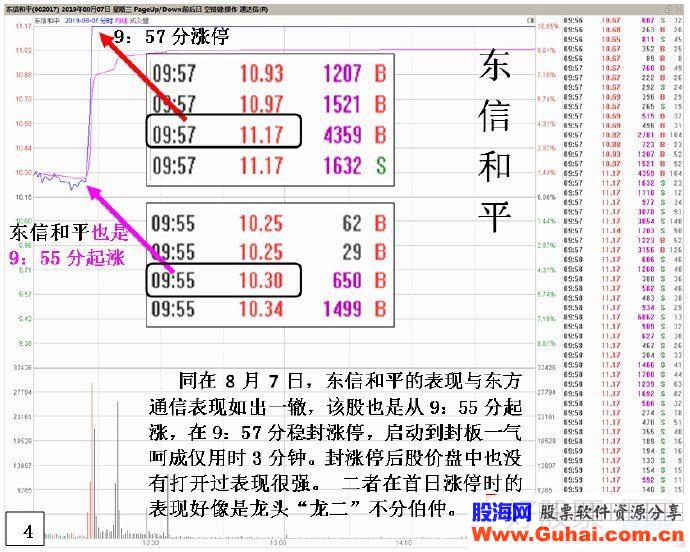 如何在热点板块找出哪个是龙头，哪个是龙二？（图解）