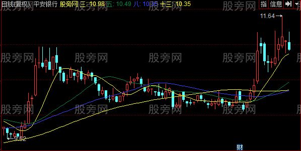 同花顺超级主力吃货主图指标公式