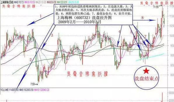 均线理论：如何识破主力洗盘阴谋？ 均线理论 第3张